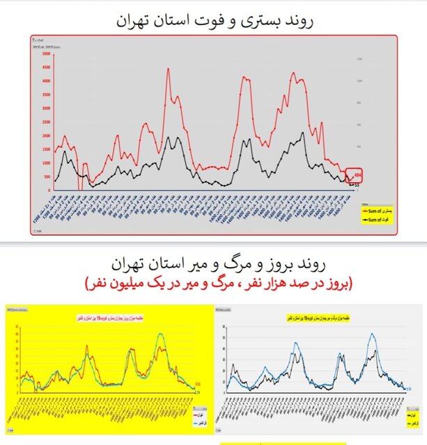 ۳۱۱ فوت جدید کرونایی در کشور طی هفته اخیر/ مرگومیر صفر در یک استان