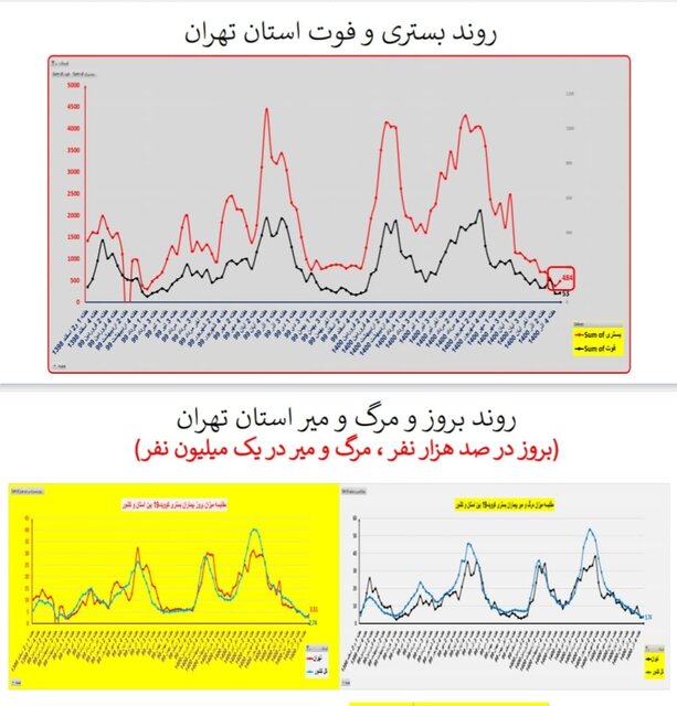 ۳۱۱ فوت جدید کرونایی در کشور طی هفته اخیر/ مرگ‌ومیر صفر در یک استان