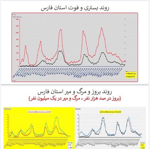 ۳۱۱ فوت جدید کرونایی در کشور طی هفته اخیر/ مرگ‌ومیر صفر در یک استان