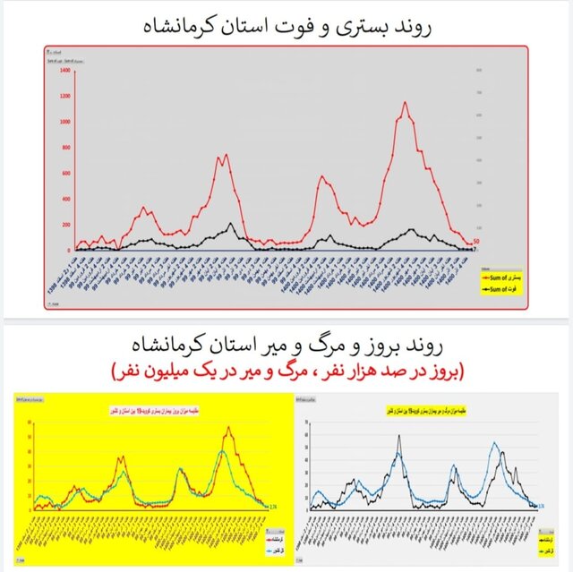 ۳۱۱ فوت جدید کرونایی در کشور طی هفته اخیر/ مرگومیر صفر در یک استان