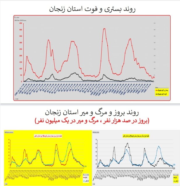 ۳۱۱ فوت جدید کرونایی در کشور طی هفته اخیر/ مرگومیر صفر در یک استان