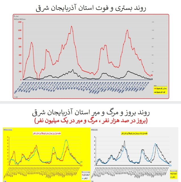 ۳۱۱ فوت جدید کرونایی در کشور طی هفته اخیر/ مرگومیر صفر در یک استان