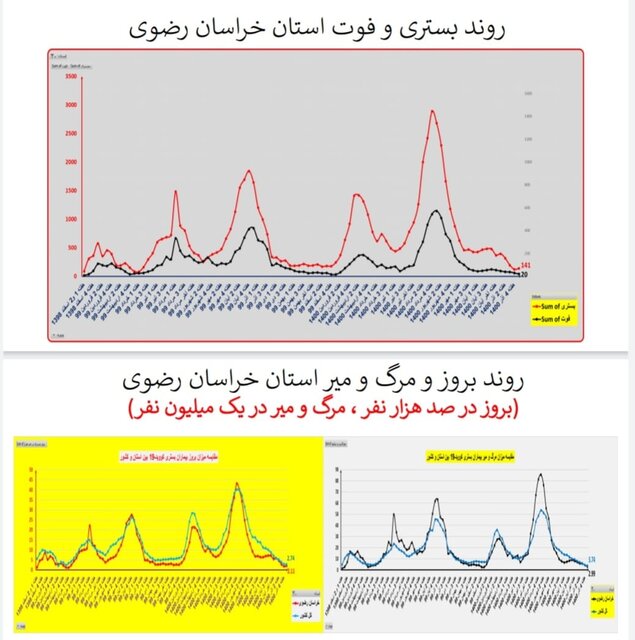 ۳۱۱ فوت جدید کرونایی در کشور طی هفته اخیر/ مرگ‌ومیر صفر در یک استان