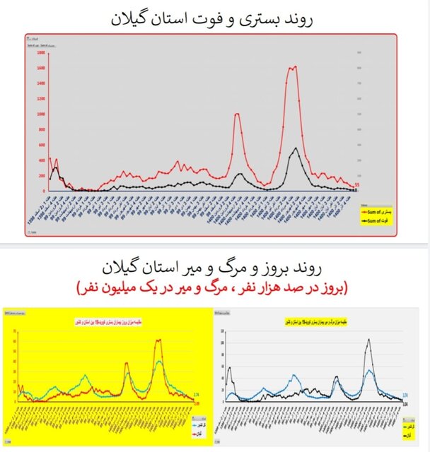 ۳۱۱ فوت جدید کرونایی در کشور طی هفته اخیر/ مرگومیر صفر در یک استان