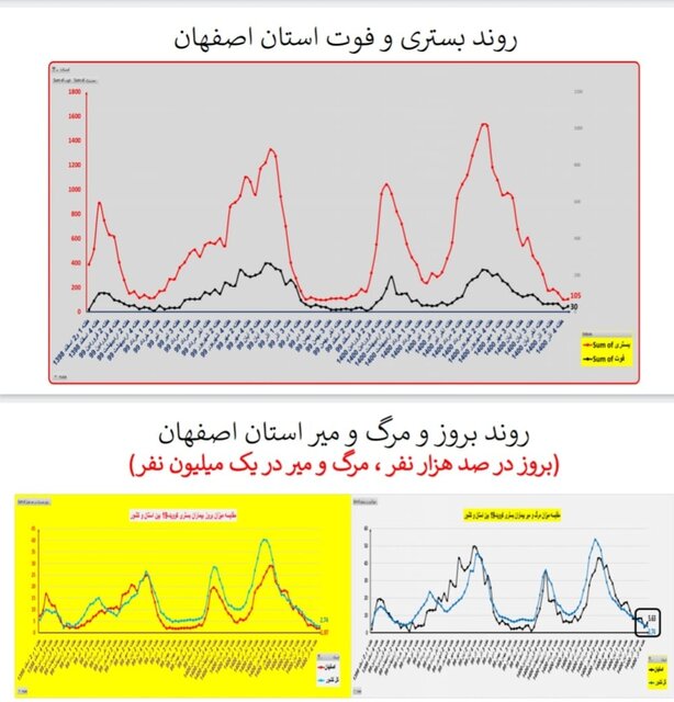 ۳۱۱ فوت جدید کرونایی در کشور طی هفته اخیر/ مرگومیر صفر در یک استان