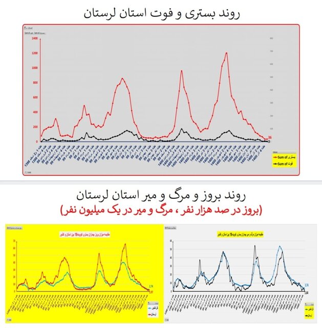 ۳۱۱ فوت جدید کرونایی در کشور طی هفته اخیر/ مرگومیر صفر در یک استان