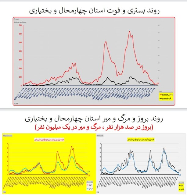 ۳۱۱ فوت جدید کرونایی در کشور طی هفته اخیر/ مرگومیر صفر در یک استان