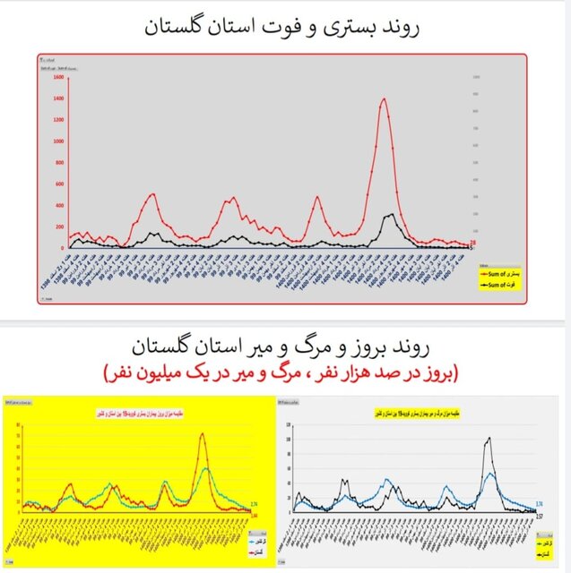 ۳۱۱ فوت جدید کرونایی در کشور طی هفته اخیر/ مرگومیر صفر در یک استان