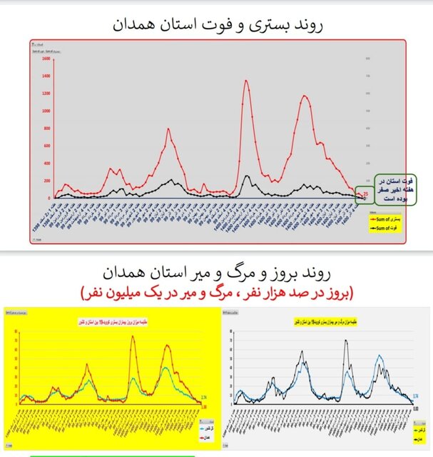 ۳۱۱ فوت جدید کرونایی در کشور طی هفته اخیر/ مرگ‌ومیر صفر در یک استان