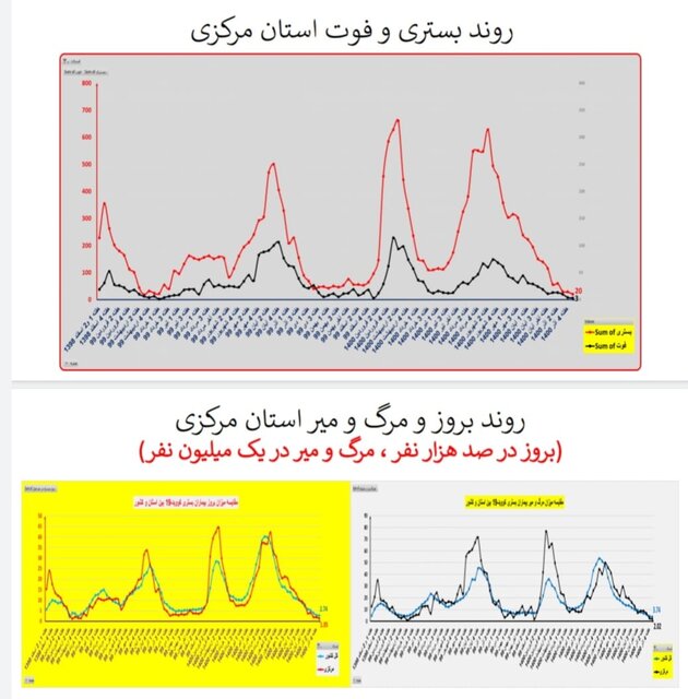 ۳۱۱ فوت جدید کرونایی در کشور طی هفته اخیر/ مرگومیر صفر در یک استان