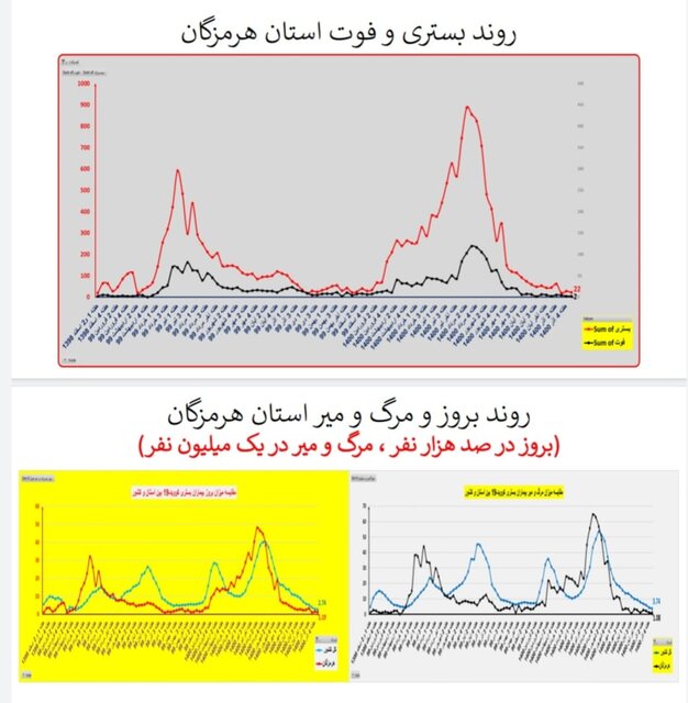 ۳۱۱ فوت جدید کرونایی در کشور طی هفته اخیر/ مرگومیر صفر در یک استان