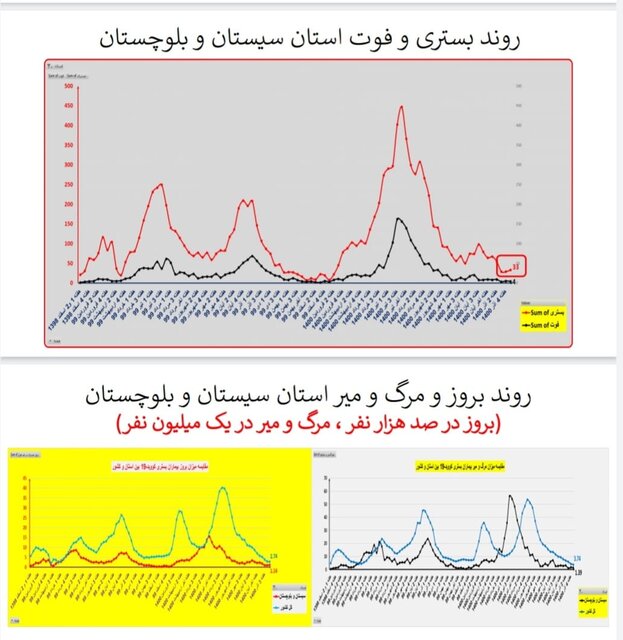 ۳۱۱ فوت جدید کرونایی در کشور طی هفته اخیر/ مرگ‌ومیر صفر در یک استان