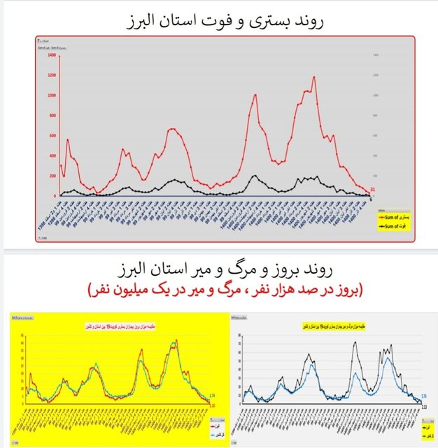 ۳۱۱ فوت جدید کرونایی در کشور طی هفته اخیر/ مرگومیر صفر در یک استان