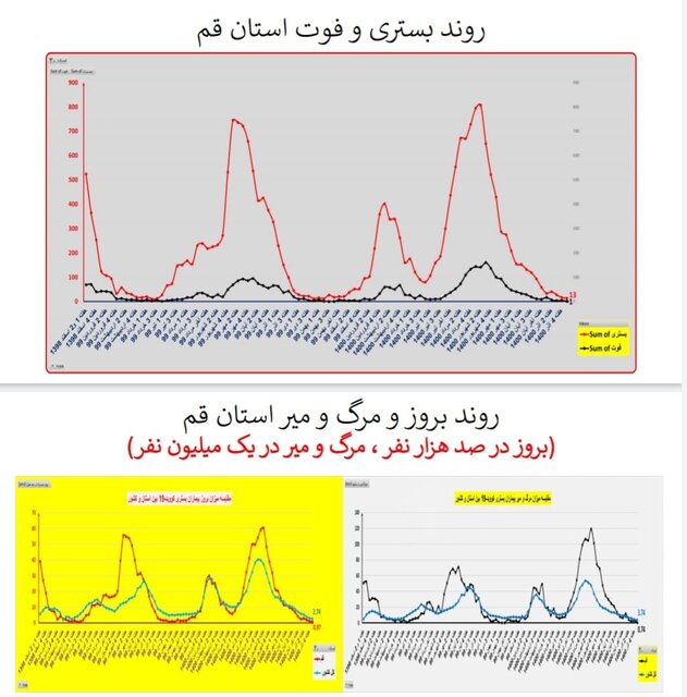 ۳۱۱ فوت جدید کرونایی در کشور طی هفته اخیر/ مرگ‌ومیر صفر در یک استان