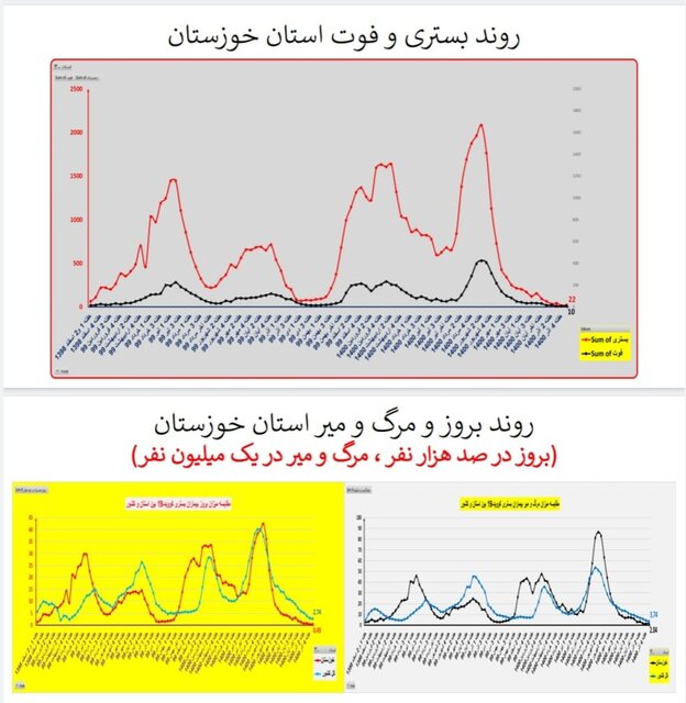 ۳۱۱ فوت جدید کرونایی در کشور طی هفته اخیر/ مرگومیر صفر در یک استان