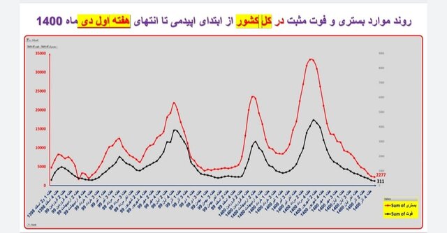 ۳۱۱ فوت جدید کرونایی در کشور طی هفته اخیر/ مرگ‌ومیر صفر در یک استان