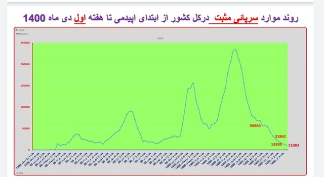 ۳۱۱ فوت جدید کرونایی در کشور طی هفته اخیر/ مرگ‌ومیر صفر در یک استان