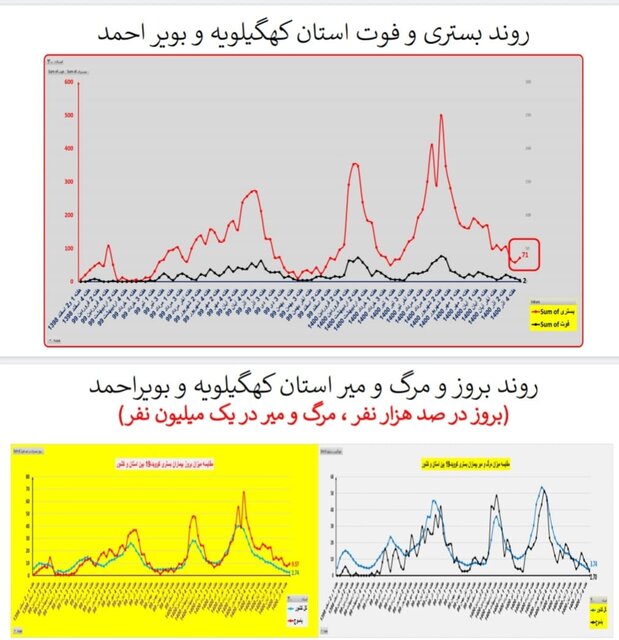 ۳۱۱ فوت جدید کرونایی در کشور طی هفته اخیر/ مرگومیر صفر در یک استان