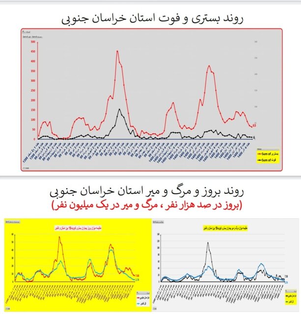 ۳۱۱ فوت جدید کرونایی در کشور طی هفته اخیر/ مرگومیر صفر در یک استان
