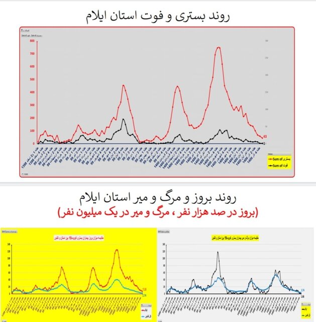 ۳۱۱ فوت جدید کرونایی در کشور طی هفته اخیر/ مرگومیر صفر در یک استان