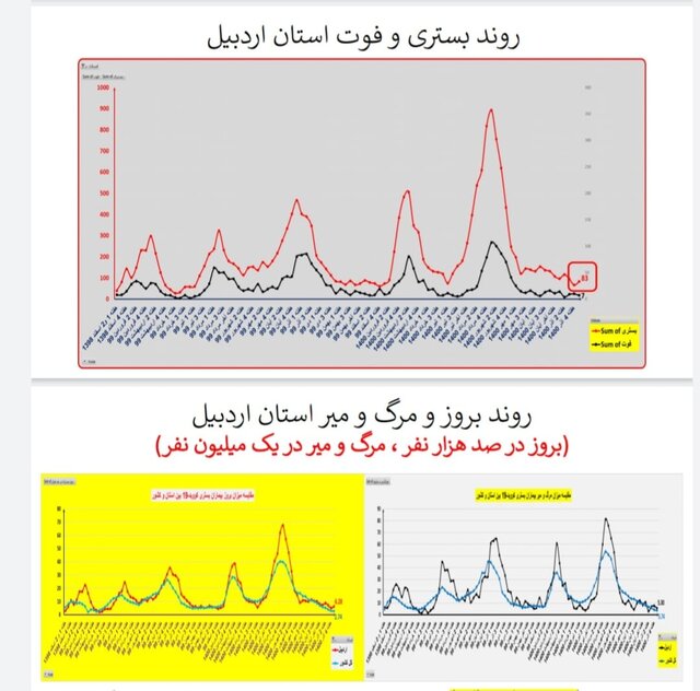 ۳۱۱ فوت جدید کرونایی در کشور طی هفته اخیر/ مرگومیر صفر در یک استان