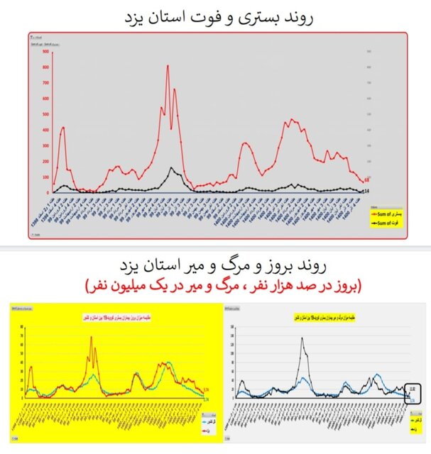 ۳۱۱ فوت جدید کرونایی در کشور طی هفته اخیر/ مرگومیر صفر در یک استان