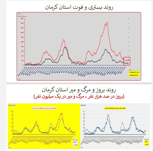 ۳۱۱ فوت جدید کرونایی در کشور طی هفته اخیر/ مرگومیر صفر در یک استان