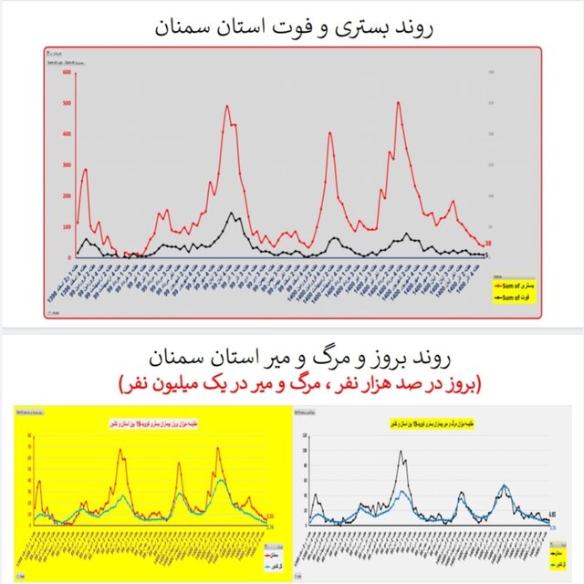 ۳۱۱ فوت جدید کرونایی در کشور طی هفته اخیر/ مرگومیر صفر در یک استان