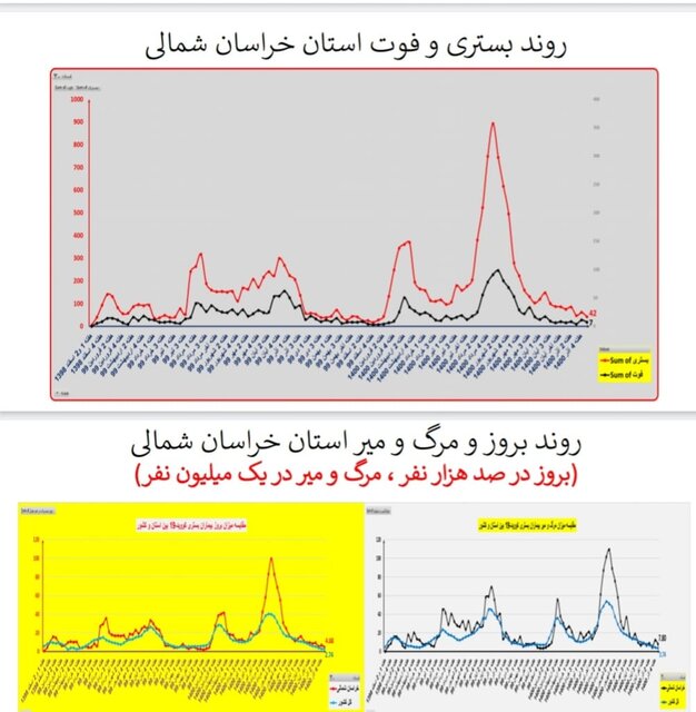 ۳۱۱ فوت جدید کرونایی در کشور طی هفته اخیر/ مرگومیر صفر در یک استان
