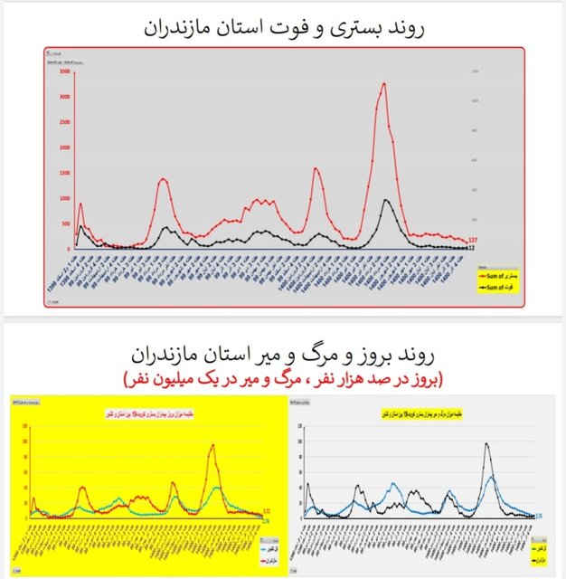 ۳۱۱ فوت جدید کرونایی در کشور طی هفته اخیر/ مرگ‌ومیر صفر در یک استان