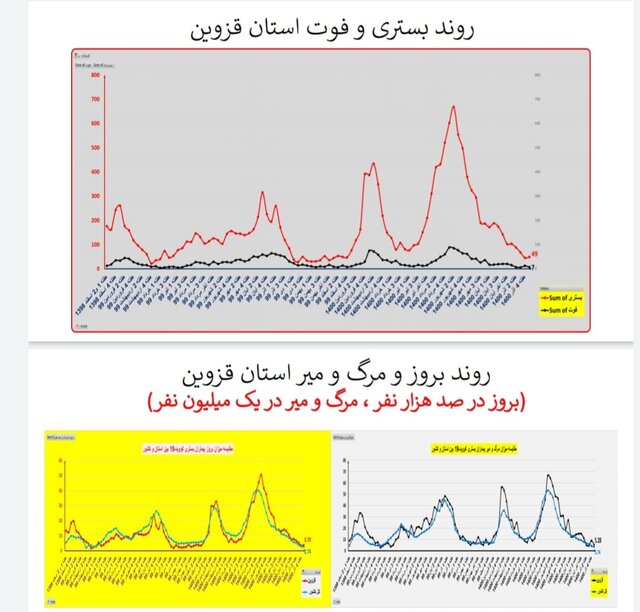 ۳۱۱ فوت جدید کرونایی در کشور طی هفته اخیر/ مرگومیر صفر در یک استان