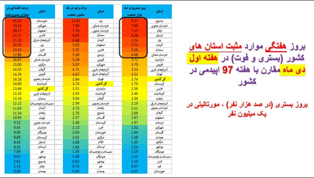 ۳۱۱ فوت جدید کرونایی در کشور طی هفته اخیر/ مرگومیر صفر در یک استان