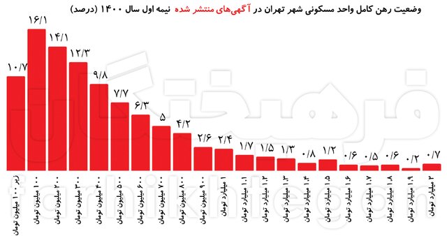 رهن ۶۰ درصد خانههای تهران بیش از ۳۰۰ میلیون!