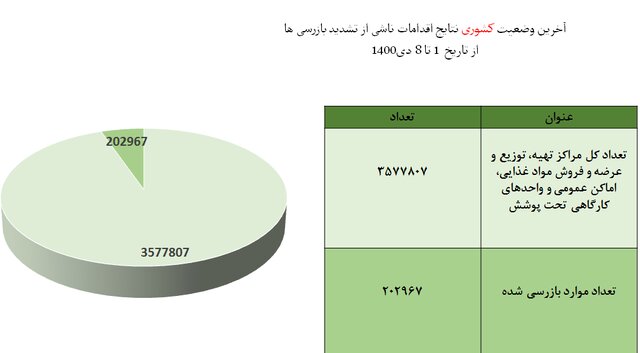 نانواییها، رستورانها و مدارس در صدر نقض پروتکلهای ضدکرونا در کشور 9