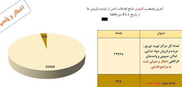 نانواییها، رستورانها و مدارس در صدر نقض پروتکلهای ضدکرونا در کشور 10