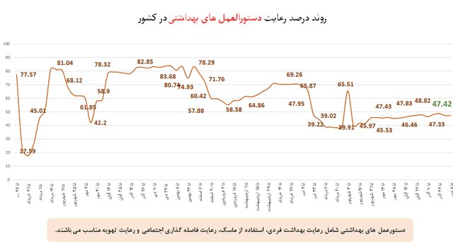 نانواییها، رستورانها و مدارس در صدر نقض پروتکلهای ضدکرونا در کشور 2
