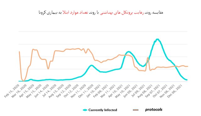 نانوایی‌ها، رستوران‌ها و مدارس در صدر نقض پروتکل‌های ضدکرونا در کشور