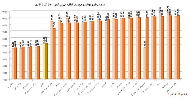 نانوایی‌ها، رستوران‌ها و مدارس در صدر نقض پروتکل‌های ضدکرونا در کشور