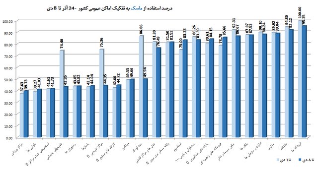 نانوایی‌ها، رستوران‌ها و مدارس در صدر نقض پروتکل‌های ضدکرونا در کشور