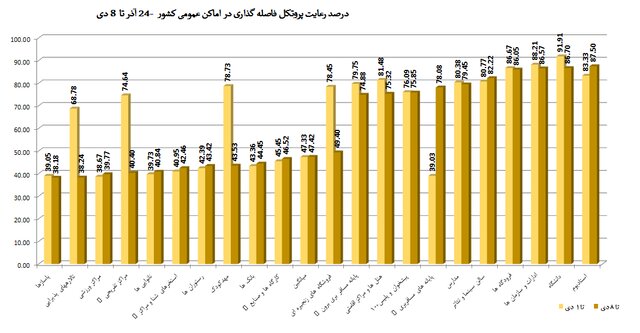 نانوایی‌ها، رستوران‌ها و مدارس در صدر نقض پروتکل‌های ضدکرونا در کشور