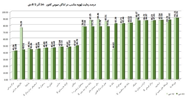 نانوایی‌ها، رستوران‌ها و مدارس در صدر نقض پروتکل‌های ضدکرونا در کشور