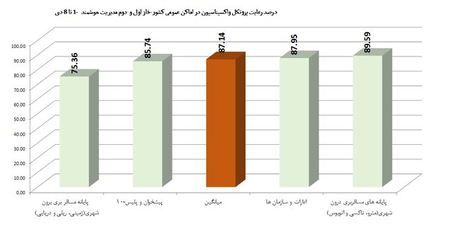 نانوایی‌ها، رستوران‌ها و مدارس در صدر نقض پروتکل‌های ضدکرونا در کشور