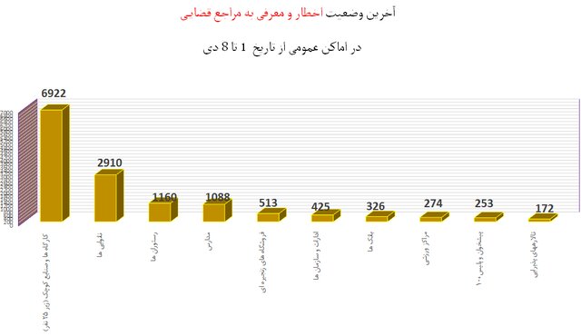 نانواییها، رستورانها و مدارس در صدر نقض پروتکلهای ضدکرونا در کشور 11