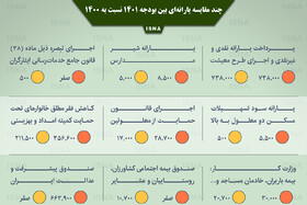 اینفوگرافیک / چند مقایسه یارانه‌ای بین بودجه ۱۴۰۱ نسبت به ۱۴۰۰