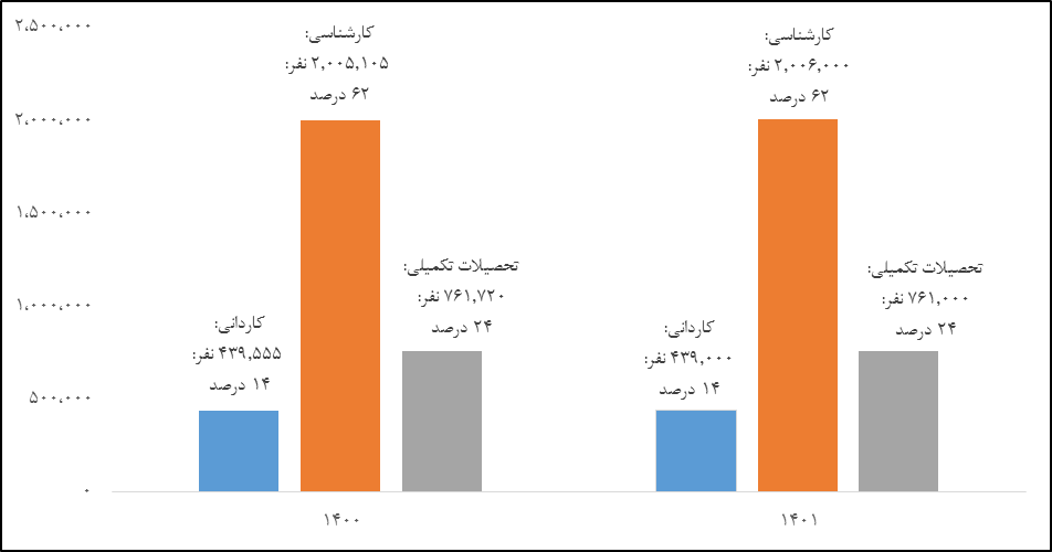 آموزش عالی از نظر نیروی انسانی سال آینده چه شرایطی خواهد داشت؟