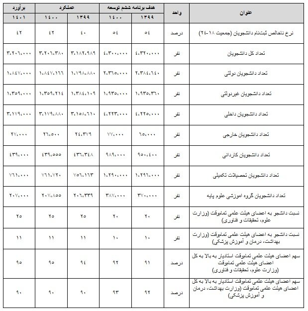 آموزش عالی از نظر نیروی انسانی سال آینده چه شرایطی خواهد داشت؟