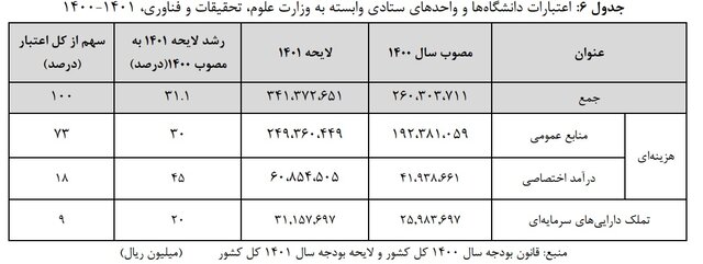 وضعیت بودجه آموزش عالی در سال آینده چگونه است؟ وضعیت بودجه آموزش عالی در سال آینده چگونه است؟