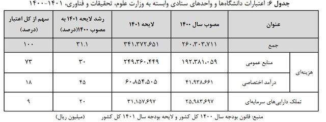 وضعیت بودجه آموزش عالی در سال آینده چگونه است؟