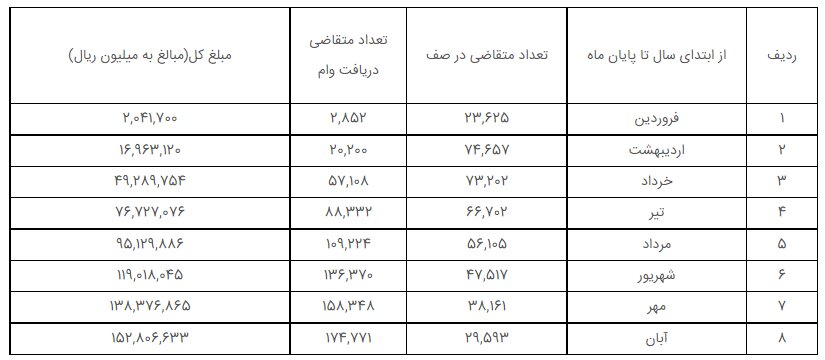 کاهش صف وام ازدواج در بانک ملی ایران