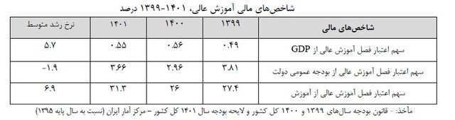 وضعیت بودجه آموزش عالی در سال آینده چگونه است؟